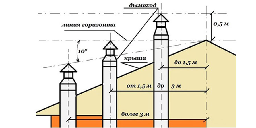 Схема выбора высоты дымохода