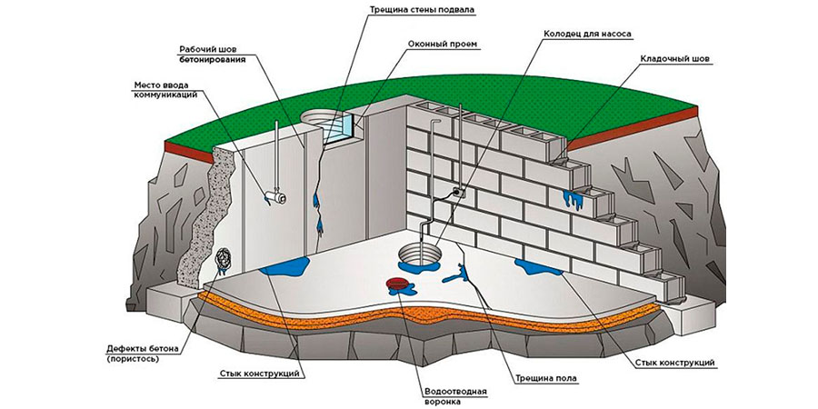Причины протечки воды в подвале