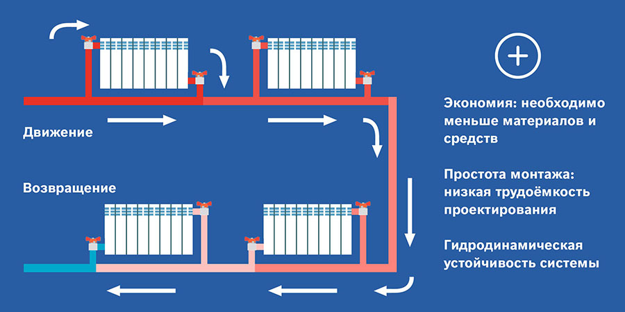 Схема работы системы отопления Ленинградка