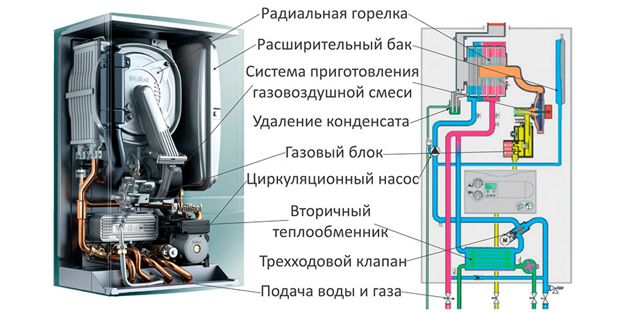 Внутреннее устройство конденсационного газового котла
