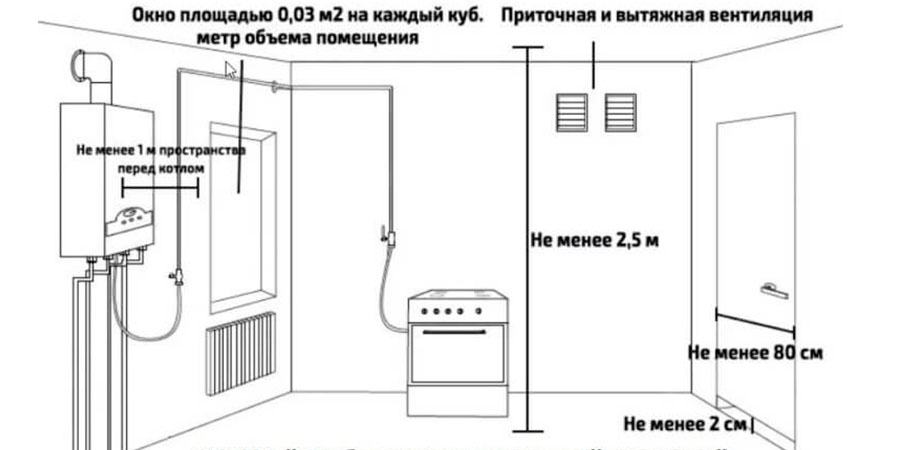 Схема вентиляции в котельной