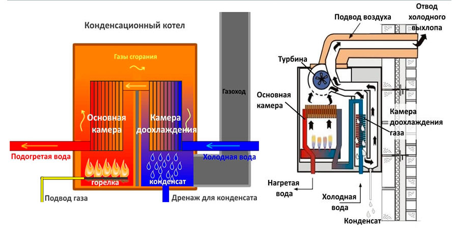 Схема работы конденсационного котла