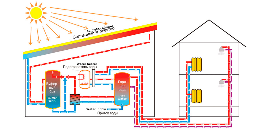 Схема работы солнечного коллектора в отоплении