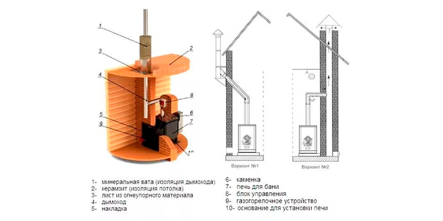 Схема установки печи в бане